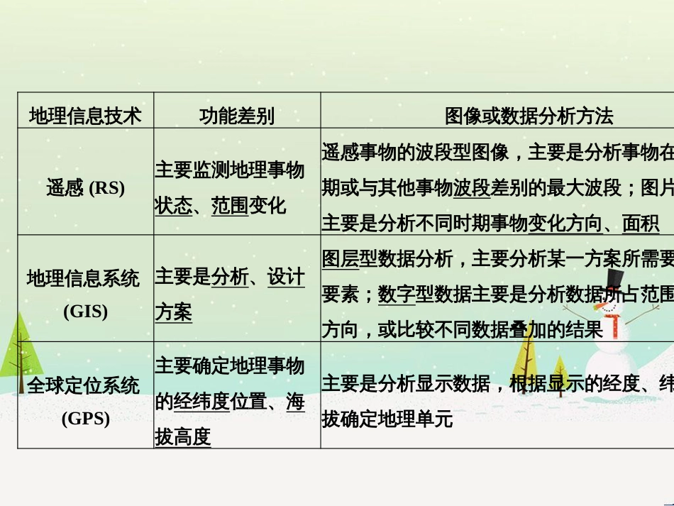 高考地理二轮复习 考前三个月 第二部分 专题二 解题技能提升练 11 基础知识调用专练——破解“基础知识用不上”困惑课件 (745)_第2页