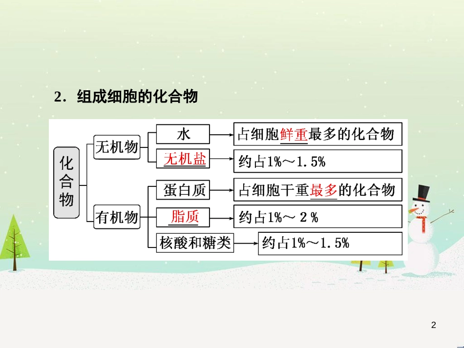 高考化学一轮复习 第1章 化学计量在实验中的应用 第1讲 物质的量 气体摩尔体积课件 新人教版 (25)_第2页
