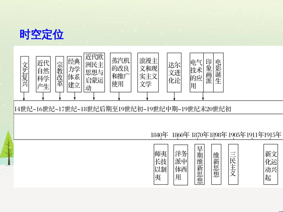 高考历史总复习 板块二 近代世界与中国 板块综合提升 主题1 如何把核心素养渗透于命题之中课件 (18)_第2页
