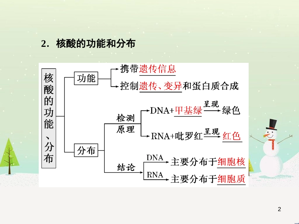 高考化学一轮复习 第1章 化学计量在实验中的应用 第1讲 物质的量 气体摩尔体积课件 新人教版 (22)_第2页