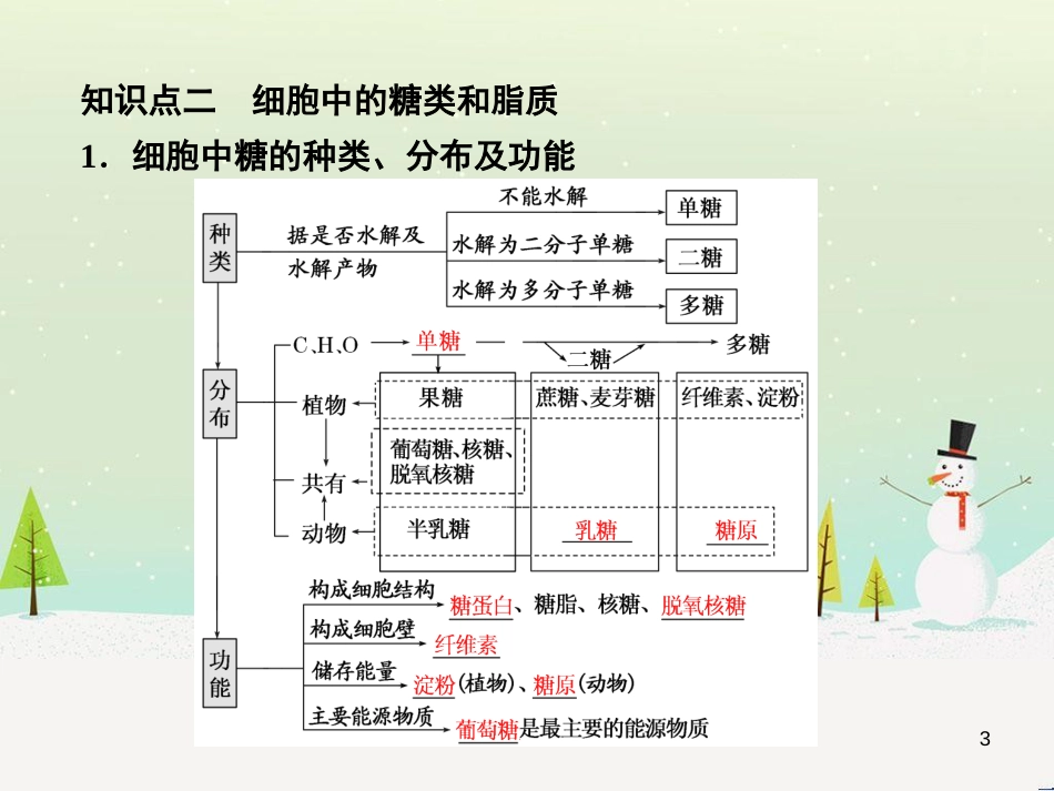 高考化学一轮复习 第1章 化学计量在实验中的应用 第1讲 物质的量 气体摩尔体积课件 新人教版 (22)_第3页