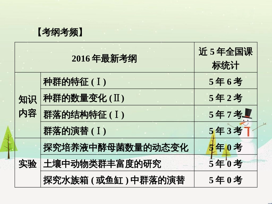 高考化学一轮复习 第一部分 必考部分 第1章 化学计量在实验中的应用 第1节 物质的量 气体摩尔体积课件 新人教版 (29)_第2页