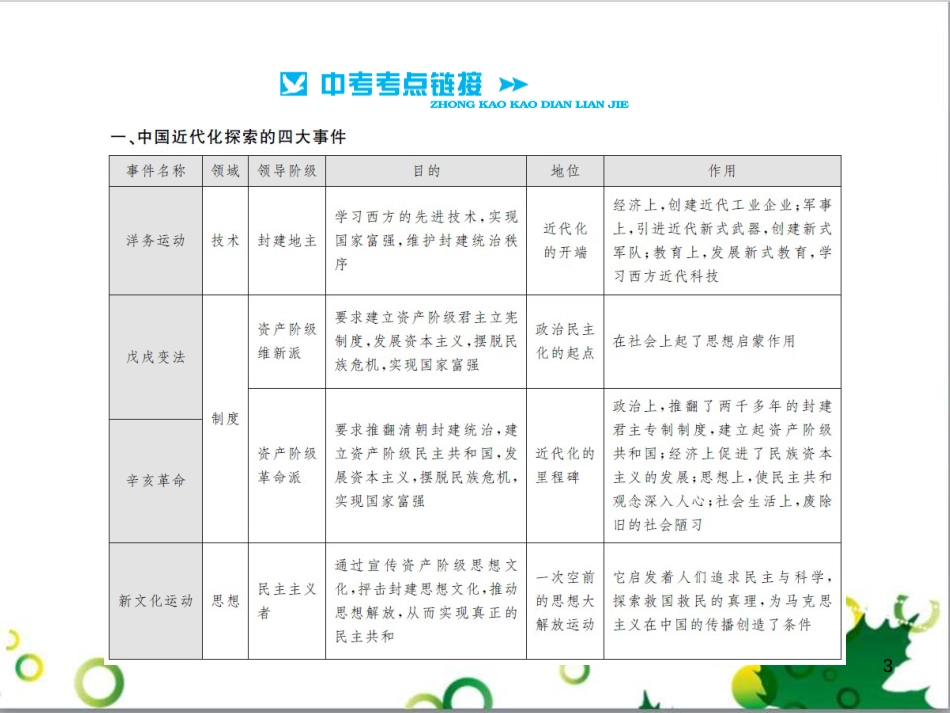 中考历史总复习 模块一 中国古代史 第一单元 中华文明的起源、国家的产生和社会的发展课时提升课件 (63)_第3页