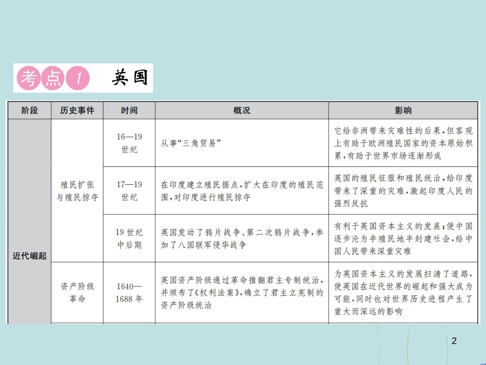 （云南专版）中考历史 中考十大专题破解策略 专题复习（四）大国崛起 风起云涌—主要资本主义国家的发展史课件_第2页