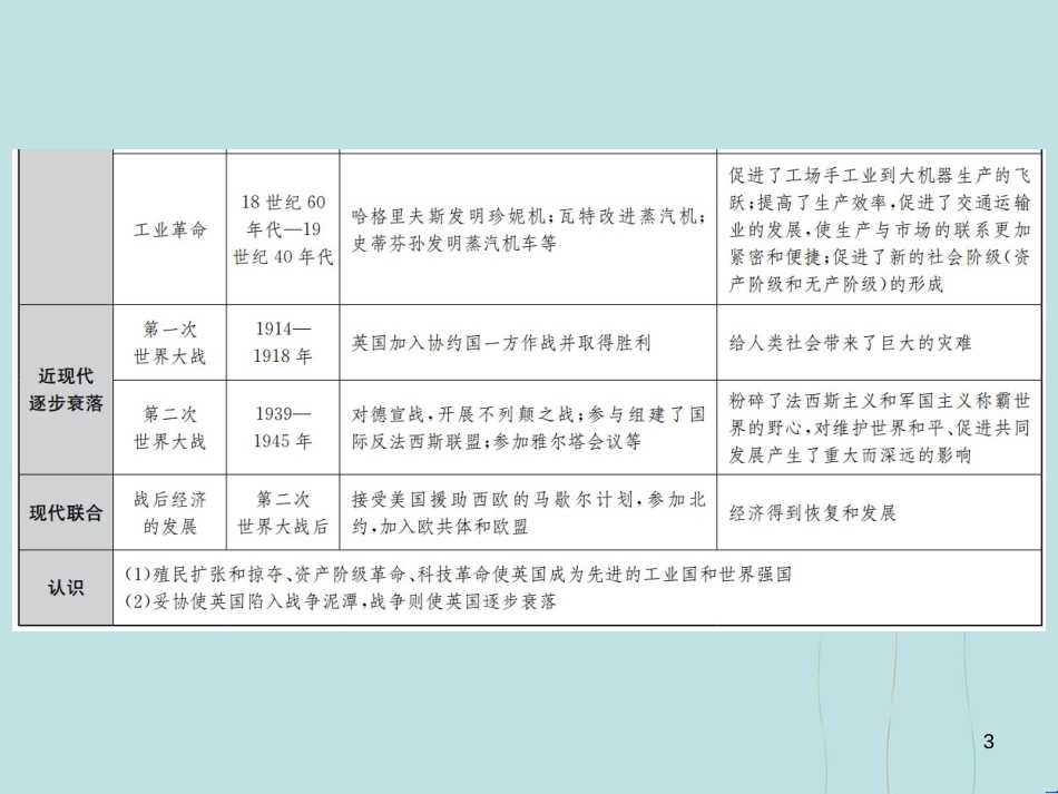 （云南专版）中考历史 中考十大专题破解策略 专题复习（四）大国崛起 风起云涌—主要资本主义国家的发展史课件_第3页