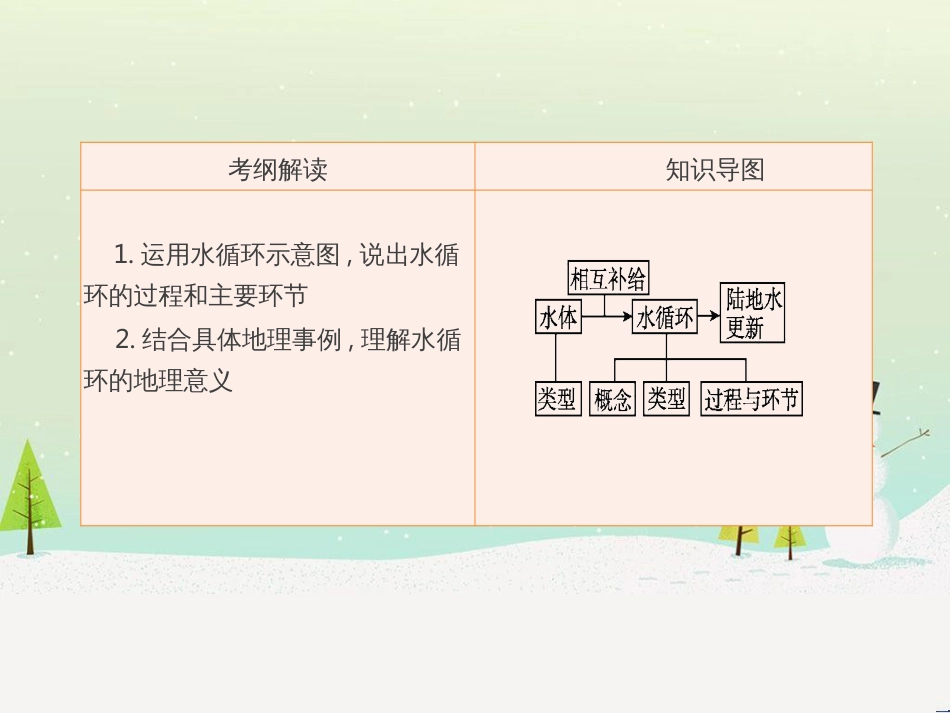 高考地理一轮复习 第3单元 从地球圈层看地理环境 答题模板2 气候成因和特征描述型课件 鲁教版必修1 (510)_第2页
