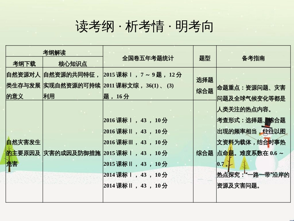高考地理二轮复习 考前三个月 第二部分 专题二 解题技能提升练 11 基础知识调用专练——破解“基础知识用不上”困惑课件 (535)_第2页