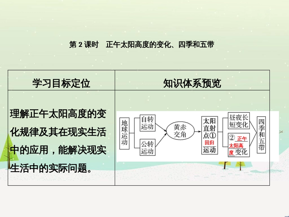 高考地理二轮复习 考前三个月 第二部分 专题二 解题技能提升练 11 基础知识调用专练——破解“基础知识用不上”困惑课件 (568)_第1页