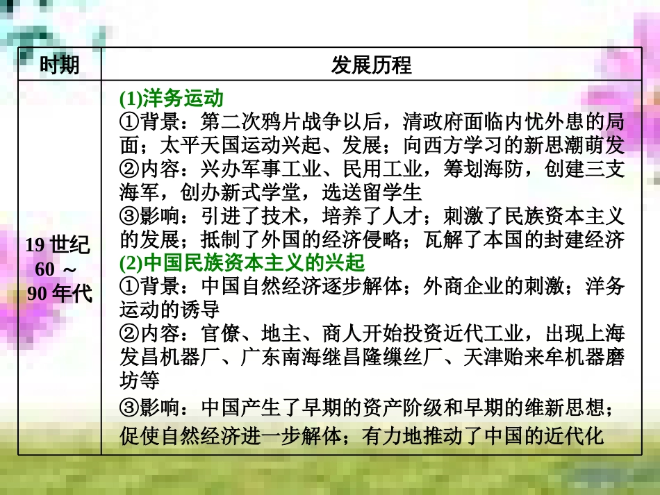 高三历史一轮复习 第一编 中国古代史 第一板块 第一单元 中华文明的起源—先秦时期单元小结与测评课件 新人教版 (2)_第3页