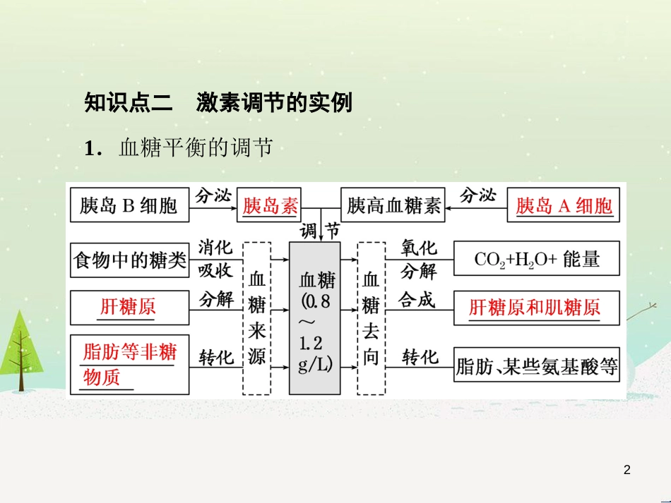高考化学一轮复习 第1章 化学计量在实验中的应用 第1讲 物质的量 气体摩尔体积课件 新人教版 (29)_第2页