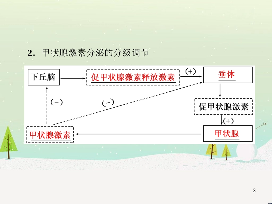 高考化学一轮复习 第1章 化学计量在实验中的应用 第1讲 物质的量 气体摩尔体积课件 新人教版 (29)_第3页