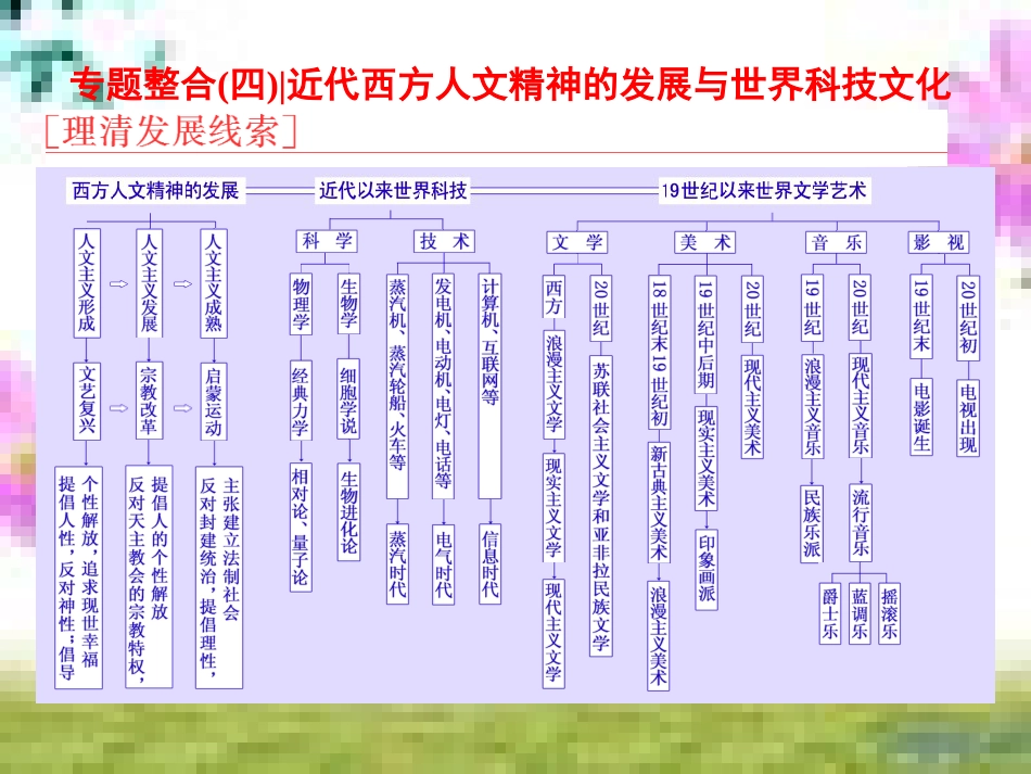 高三历史一轮复习 第一编 中国古代史 第一板块 第一单元 中华文明的起源—先秦时期单元小结与测评课件 新人教版 (28)_第1页