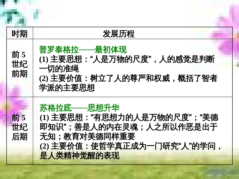高三历史一轮复习 第一编 中国古代史 第一板块 第一单元 中华文明的起源—先秦时期单元小结与测评课件 新人教版 (28)_第3页