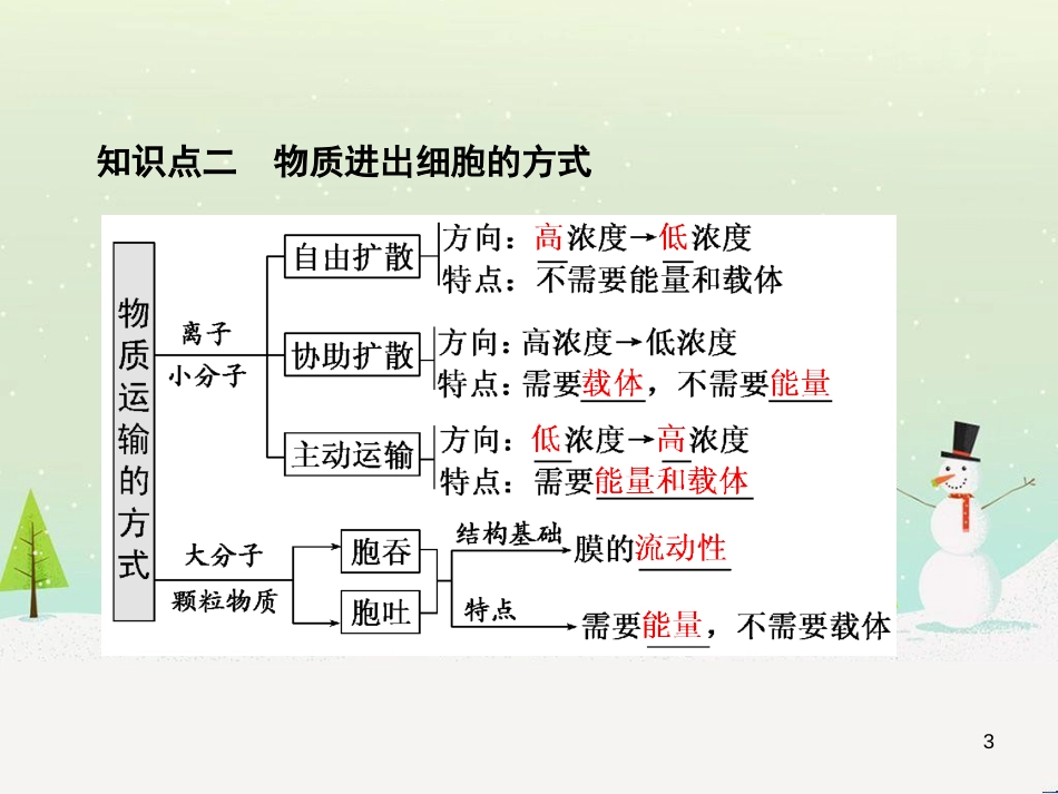 高考化学一轮复习 第1章 化学计量在实验中的应用 第1讲 物质的量 气体摩尔体积课件 新人教版 (48)_第3页
