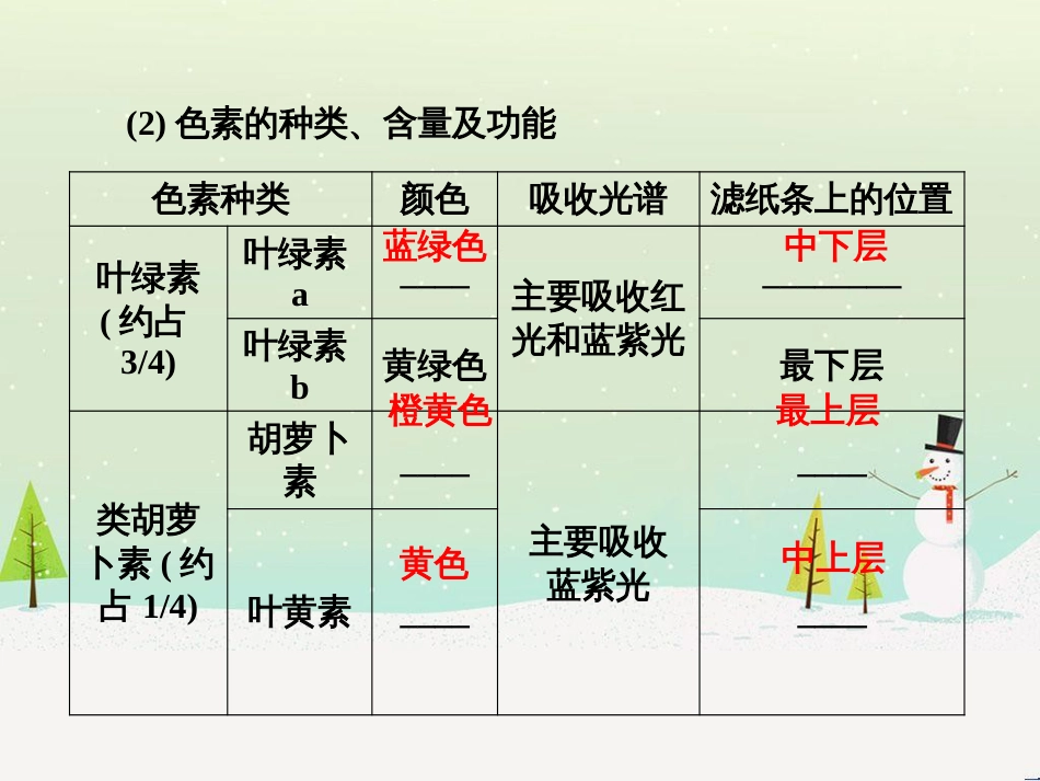 高考化学一轮复习 第一部分 必考部分 第1章 化学计量在实验中的应用 第1节 物质的量 气体摩尔体积课件 新人教版 (16)_第3页