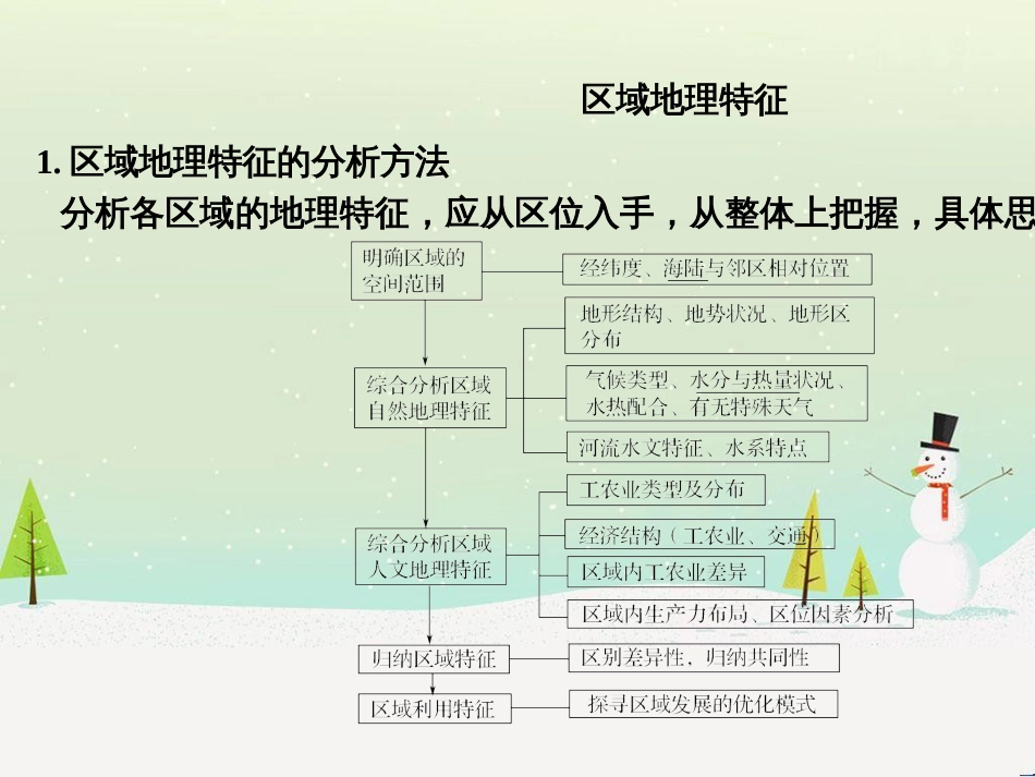 高考地理二轮复习 考前三个月 第二部分 专题二 解题技能提升练 11 基础知识调用专练——破解“基础知识用不上”困惑课件 (746)_第2页
