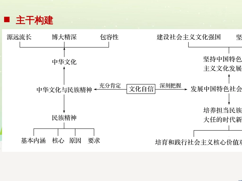 高考政治二轮复习 第1部分 专题突破 专题八 文化作用与文化发展（第1课时）核心考点突破课件 (30)_第2页