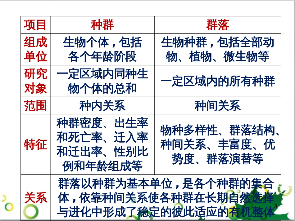 高中生物 专题5 生态工程 阶段复习课课件 新人教版选修3 (211)_第3页