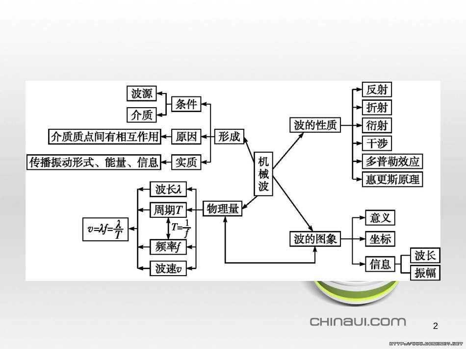 高中政治 第一单元 文化与生活综合探究课件 新人教版必修3 (370)_第2页