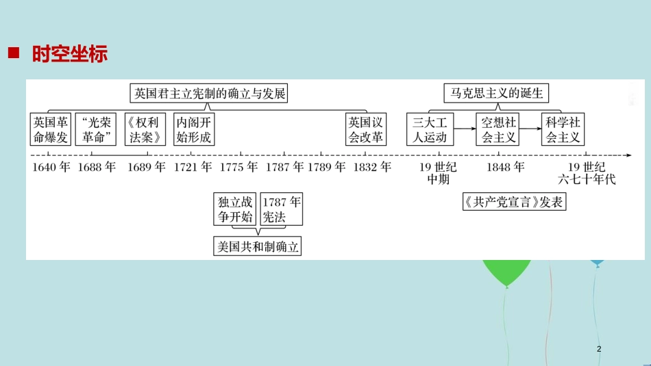 （浙江专用版）高中历史 专题七 近代西方民主政治的确立与发展和马克思主义的诞生 第1课 英国代议制与美国1787年宪法课件 人民版必修1_第2页