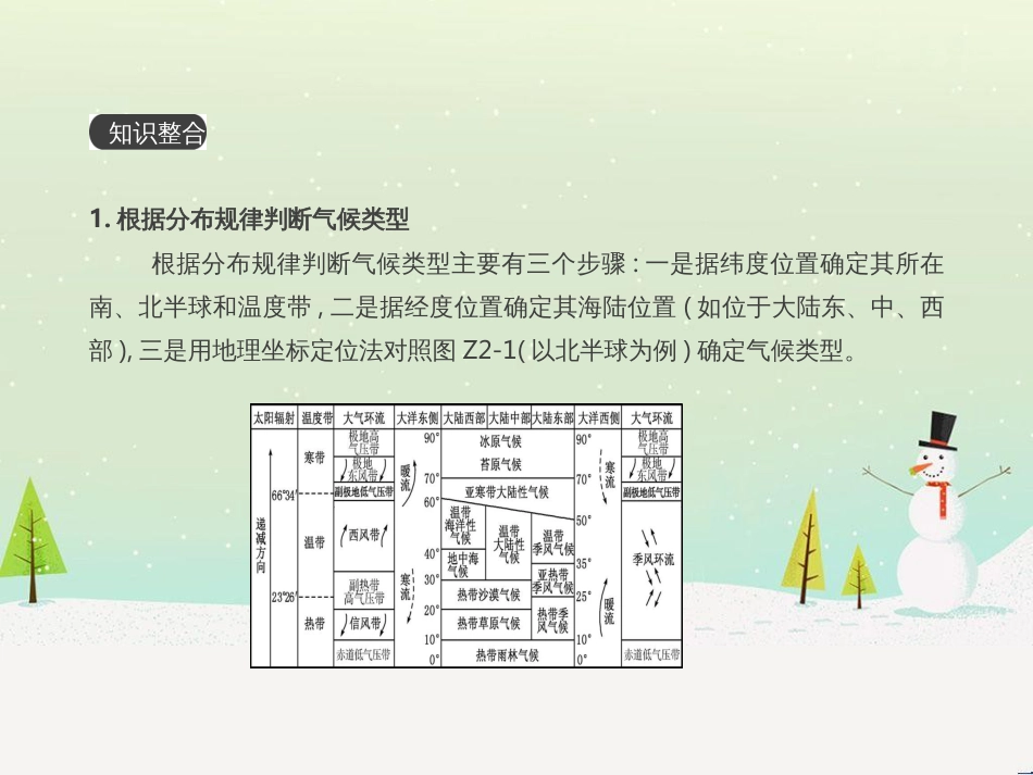 高考地理一轮复习 第3单元 从地球圈层看地理环境 答题模板2 气候成因和特征描述型课件 鲁教版必修1 (502)_第2页