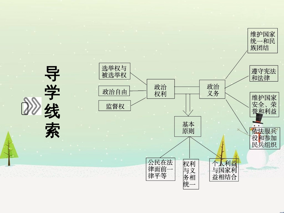 高中政治 第1课 生活在人民当家作主的国家 第2框 政治权利与义务参与政治生活的基础课件 新人教版必修2 (1)_第3页