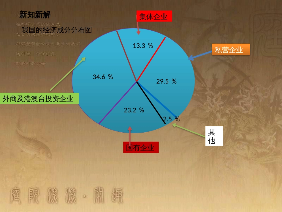 九年级政治全册 第一单元 认识国情 了解制度 1.2 富有活力的经济制度课件3 （新版）粤教版_第3页
