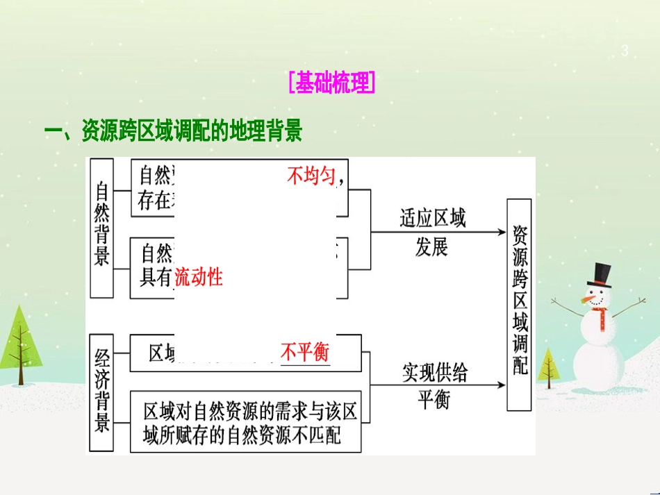 高考地理一轮复习 第3单元 从地球圈层看地理环境 答题模板2 气候成因和特征描述型课件 鲁教版必修1 (465)_第3页