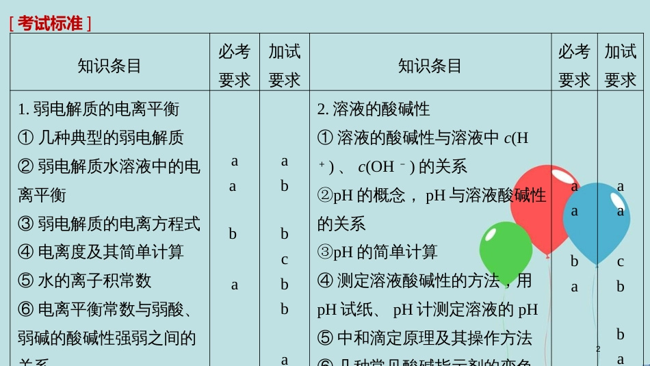 （浙江选考）高考化学大一轮复习 专题9 溶液中的离子反应 第一单元 弱电解质的电离平衡 溶液的酸碱性课件_第2页