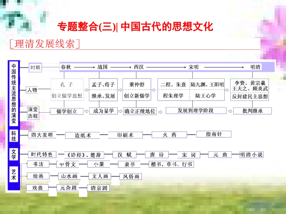 高三历史一轮复习 第一编 中国古代史 第一板块 第一单元 中华文明的起源—先秦时期单元小结与测评课件 新人教版 (57)_第1页