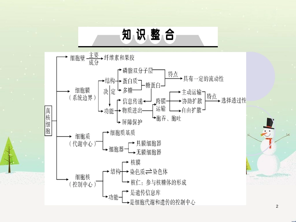 高考地理一轮复习 第3单元 从地球圈层看地理环境 答题模板2 气候成因和特征描述型课件 鲁教版必修1 (330)_第2页