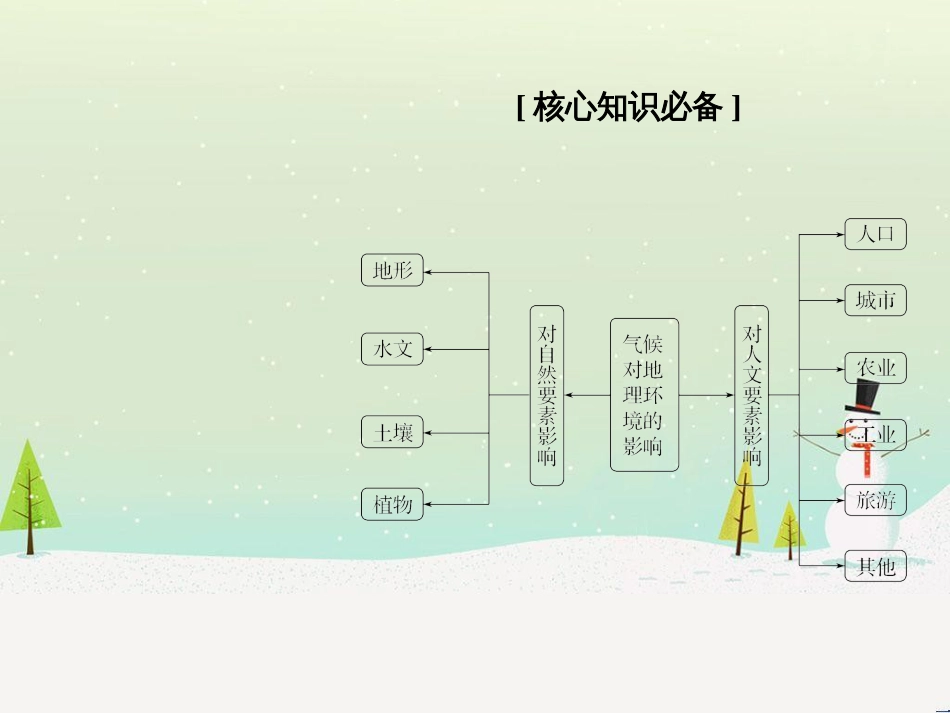高考地理二轮复习 考前三个月 第二部分 专题二 解题技能提升练 11 基础知识调用专练——破解“基础知识用不上”困惑课件 (757)_第2页