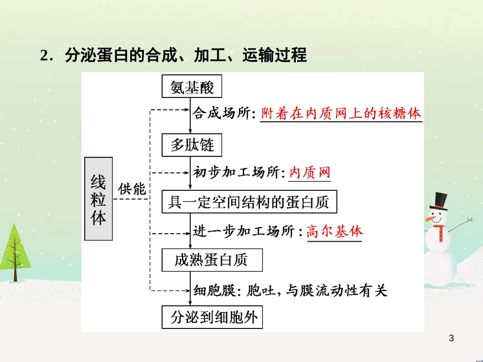 高考化学一轮复习 第1章 化学计量在实验中的应用 第1讲 物质的量 气体摩尔体积课件 新人教版 (49)_第3页