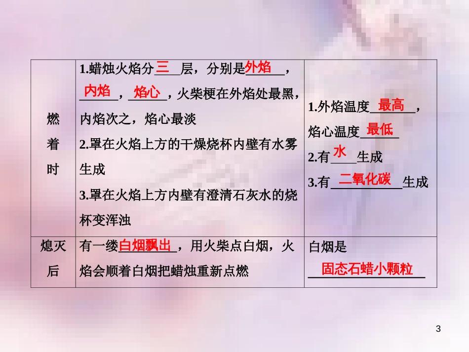 九年级化学上册 第1单元 走进化学世界 专题突破一 对蜡烛燃烧，人体吸入和呼出气体成分的探究作业课件 （新版）新人教版_第3页
