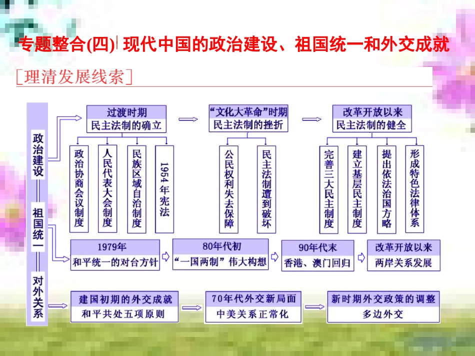高三历史一轮复习 第一编 中国古代史 第一板块 第一单元 中华文明的起源—先秦时期单元小结与测评课件 新人教版 (5)_第1页