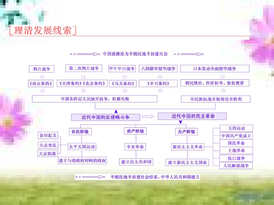 高三历史一轮复习 第一编 中国古代史 第一板块 第一单元 中华文明的起源—先秦时期单元小结与测评课件 新人教版 (7)_第2页