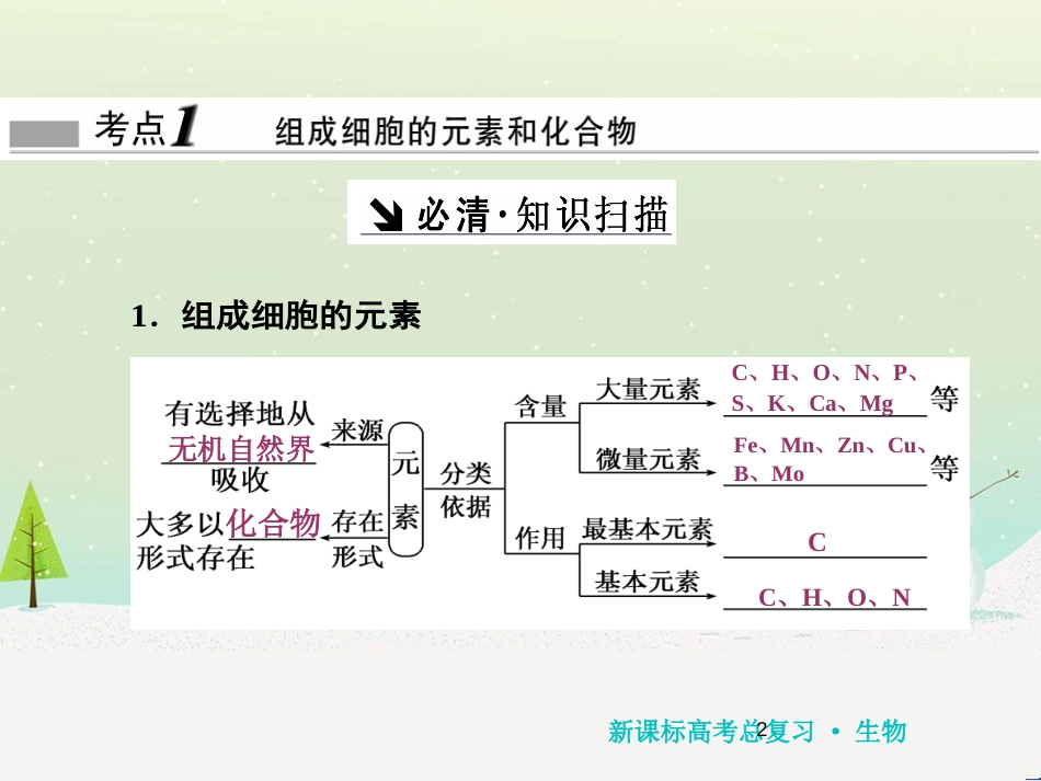 高考化学一轮复习 第1章 化学计量在实验中的应用 第1讲 物质的量 气体摩尔体积课件 新人教版 (115)_第2页