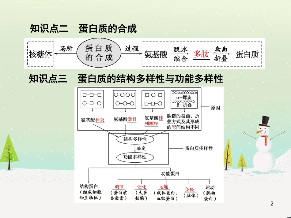 高考化学一轮复习 第1章 化学计量在实验中的应用 第1讲 物质的量 气体摩尔体积课件 新人教版 (23)_第2页