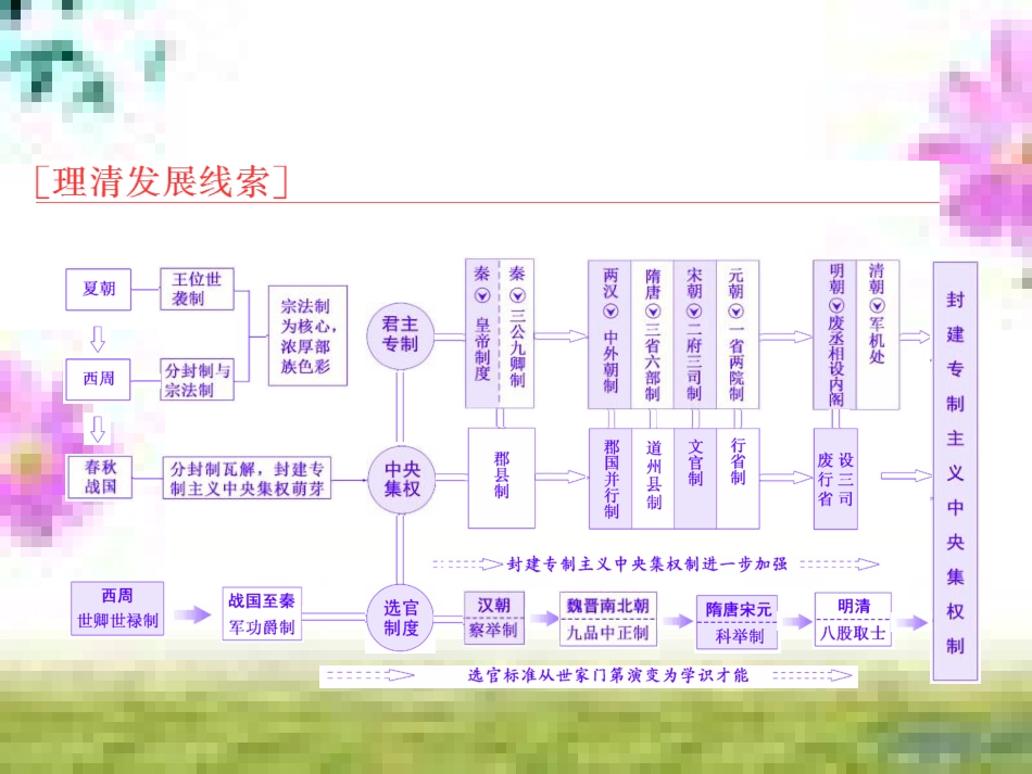 高三历史一轮复习 第一编 中国古代史 第一板块 第一单元 中华文明的起源—先秦时期单元小结与测评课件 新人教版 (58)_第2页