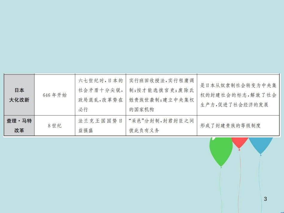 （云南专版）中考历史 中考十大专题破解策略 专题复习（五）除旧布新 改革创新—中外历史上的重要改革和制度创新课件_第3页
