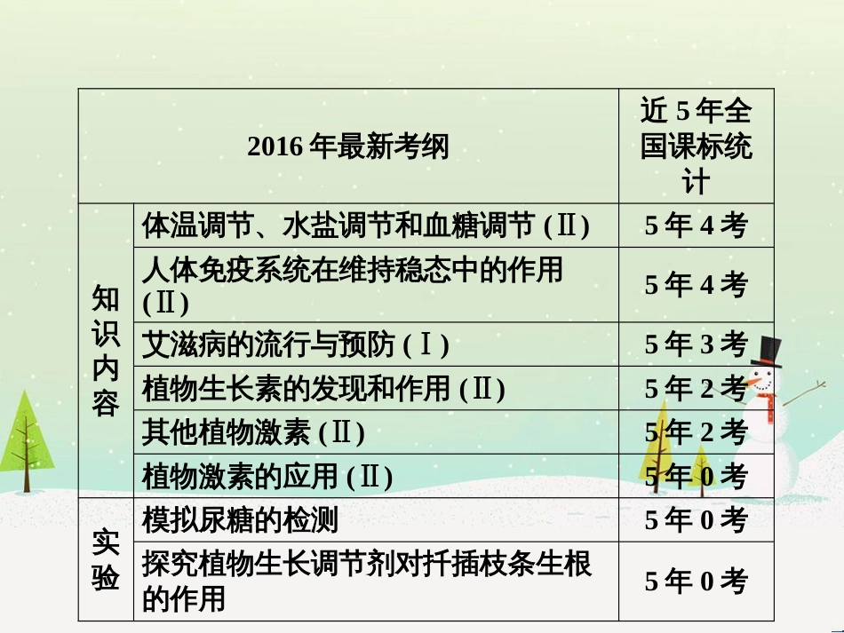 高考化学一轮复习 第一部分 必考部分 第1章 化学计量在实验中的应用 第1节 物质的量 气体摩尔体积课件 新人教版 (48)_第3页