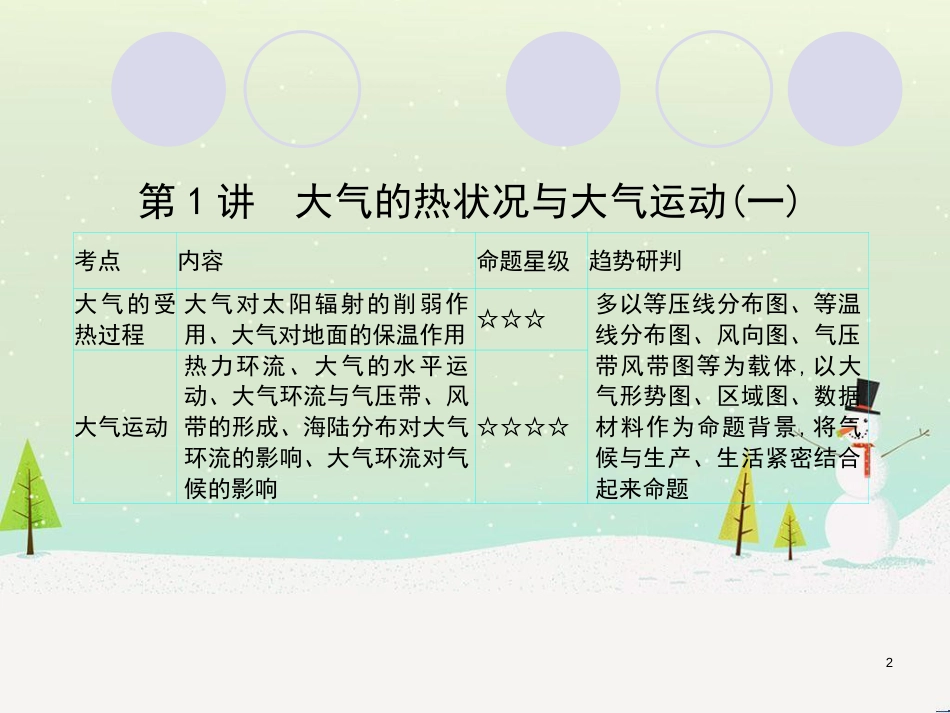 高考地理一轮复习 第3单元 从地球圈层看地理环境 答题模板2 气候成因和特征描述型课件 鲁教版必修1 (423)_第2页