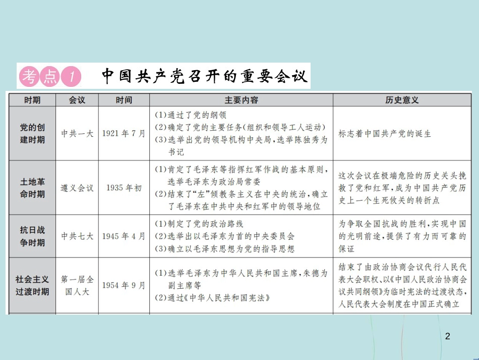 （云南专版）中考历史 中考十大专题破解策略 专题复习（二）光辉历程 崇高使命—中国共产党的革命与建设历程课件_第2页