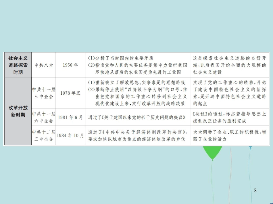 （云南专版）中考历史 中考十大专题破解策略 专题复习（二）光辉历程 崇高使命—中国共产党的革命与建设历程课件_第3页