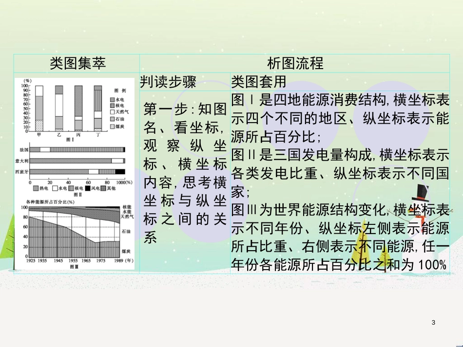 高考地理一轮复习 第3单元 从地球圈层看地理环境 答题模板2 气候成因和特征描述型课件 鲁教版必修1 (393)_第3页