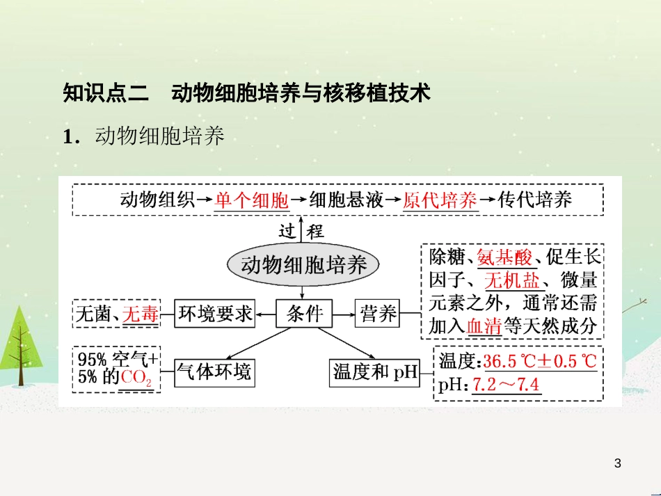 高考化学一轮复习 第1章 化学计量在实验中的应用 第1讲 物质的量 气体摩尔体积课件 新人教版 (7)_第3页