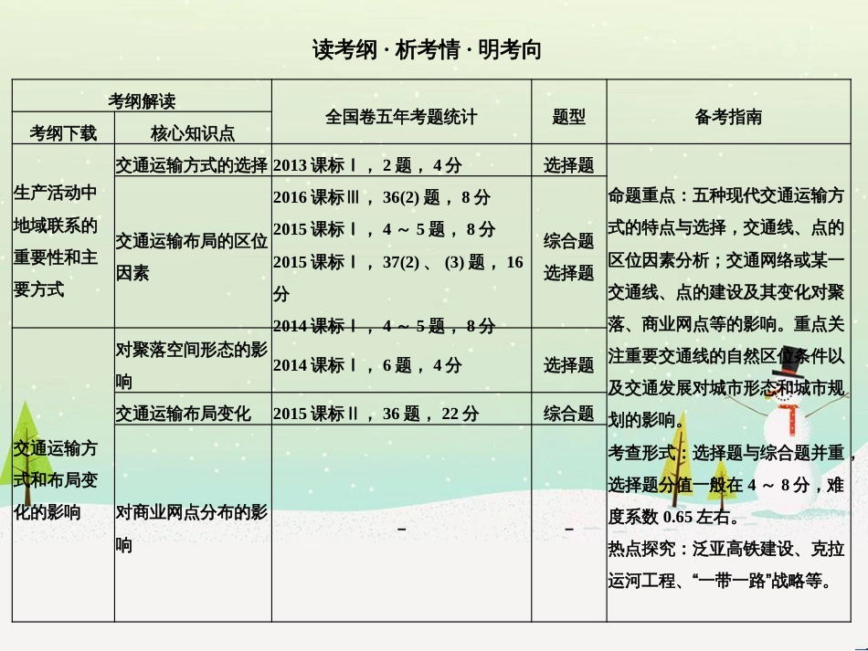 高考地理二轮复习 考前三个月 第二部分 专题二 解题技能提升练 11 基础知识调用专练——破解“基础知识用不上”困惑课件 (565)_第2页