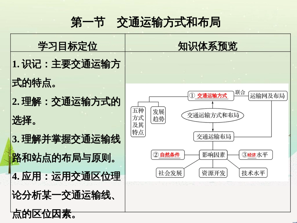 高考地理二轮复习 考前三个月 第二部分 专题二 解题技能提升练 11 基础知识调用专练——破解“基础知识用不上”困惑课件 (565)_第3页