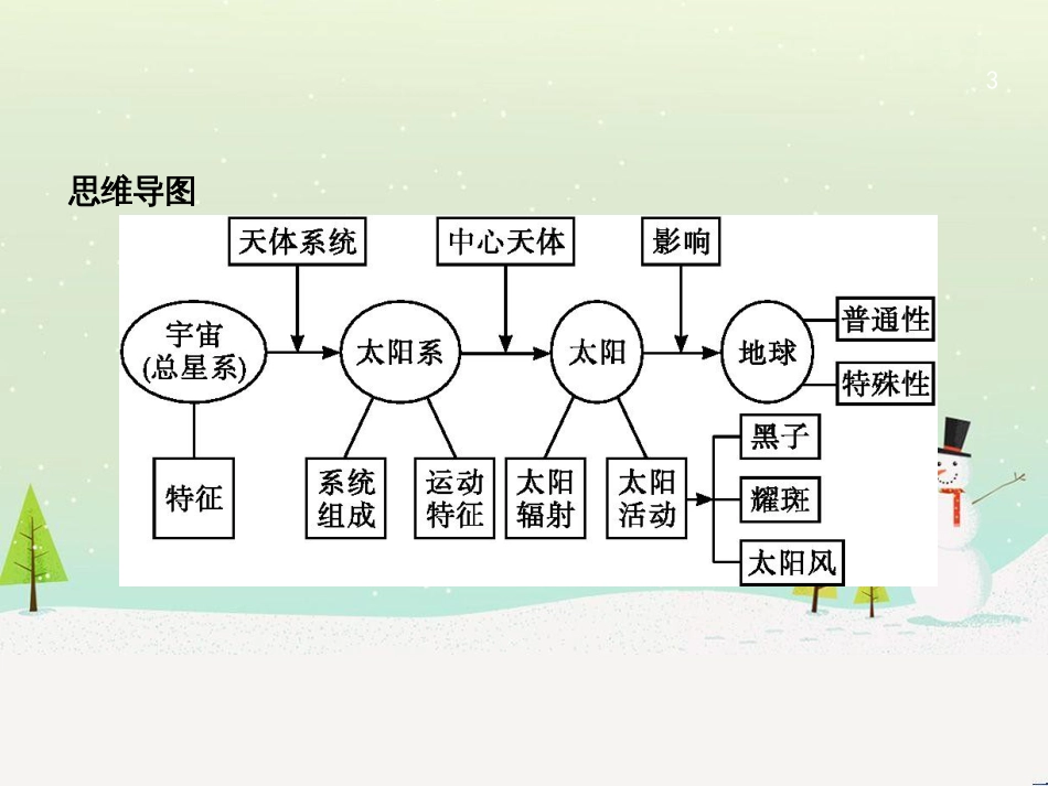 高考地理总复习 选考1考点突破 专题一 宇宙中的地球 第1讲 地球与地图 第1课时 地球仪及地图三要素课件 (7)_第3页