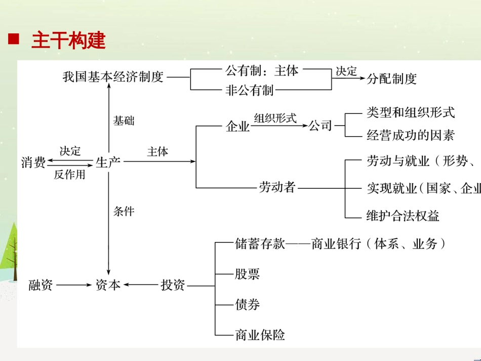 高考政治二轮复习 第1部分 专题突破 专题八 文化作用与文化发展（第1课时）核心考点突破课件 (32)_第2页